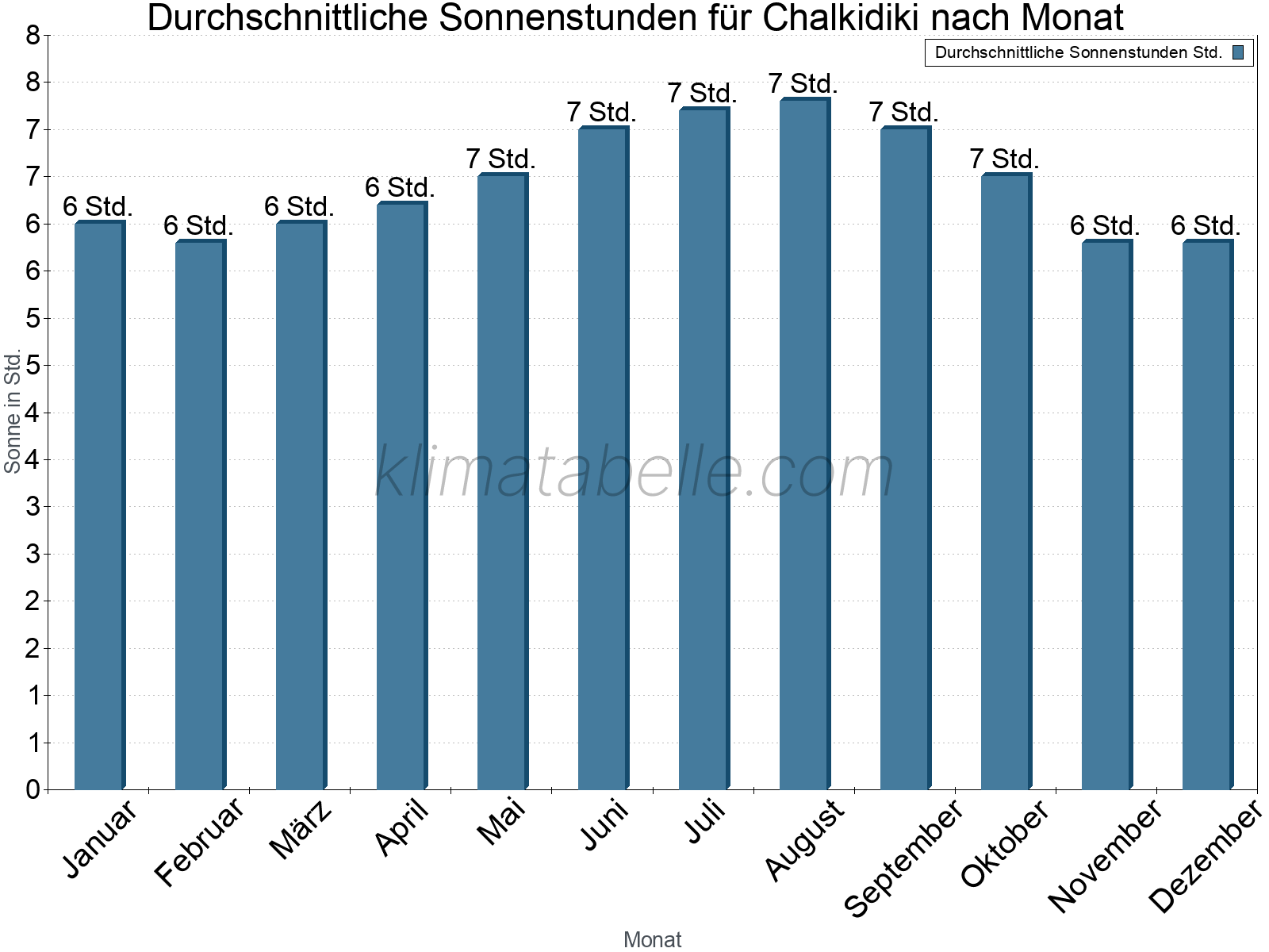 Monatliche Durchschnittswerte der täglichen Sonnenstunden im Jahresverlauf. Chalkidiki.