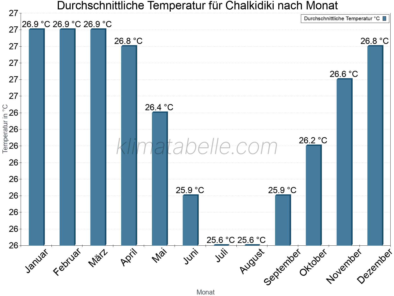 Jahresverlauf der gemittelten Temperatur je Monat. Chalkidiki.