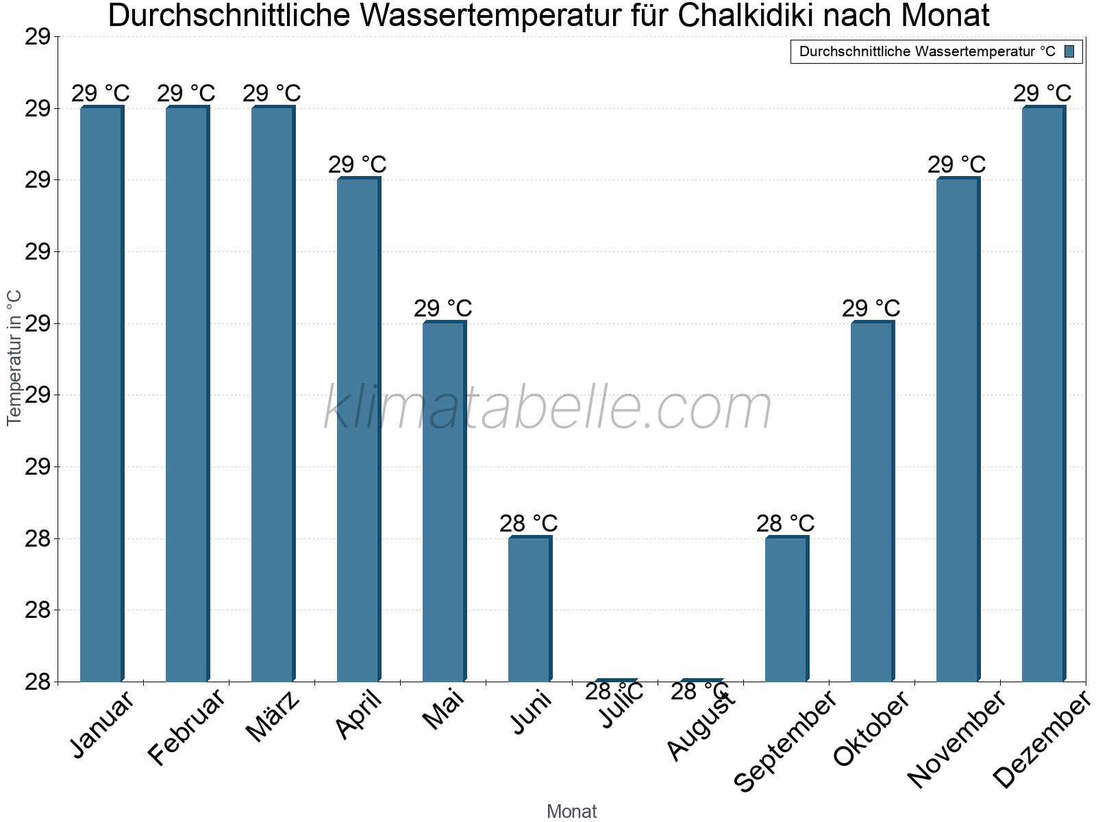 Monatliche Durchschnittstemperaturen des Wassers über das Jahr. Chalkidiki.