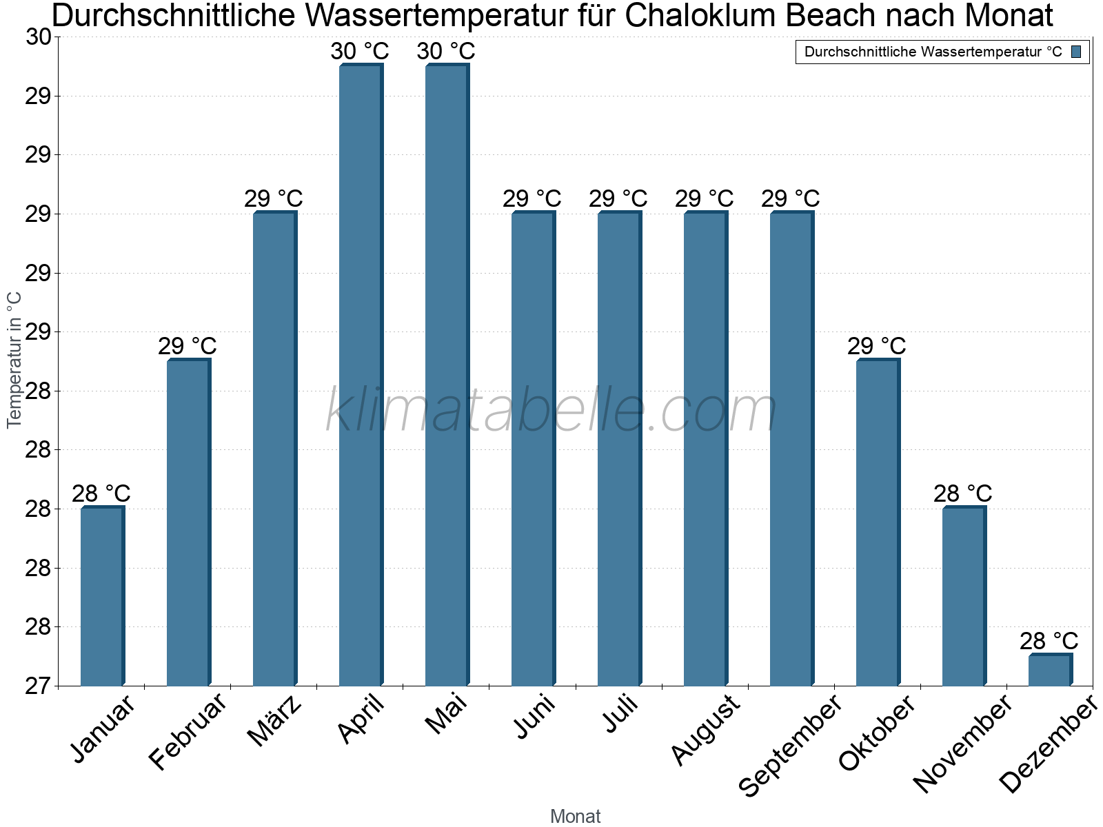 Monatliche Durchschnittstemperaturen des Wassers über das Jahr. Chaloklum Beach.
