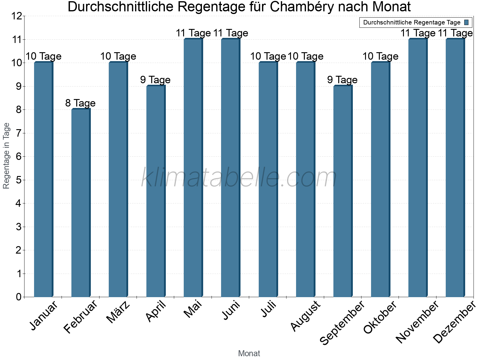 Monatliche Durchschnittswerte der Regentage im Jahresverlauf. Chambéry.