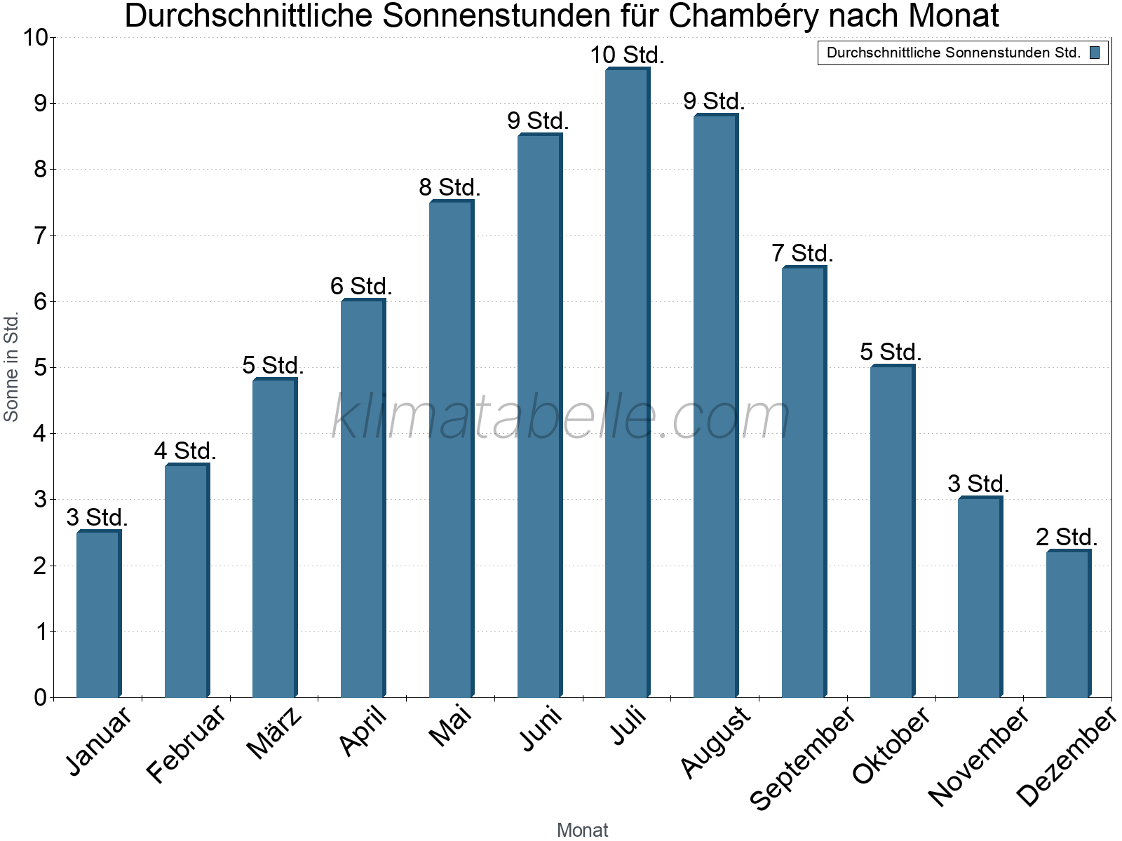 Monatliche Durchschnittswerte der täglichen Sonnenstunden im Jahresverlauf. Chambéry.