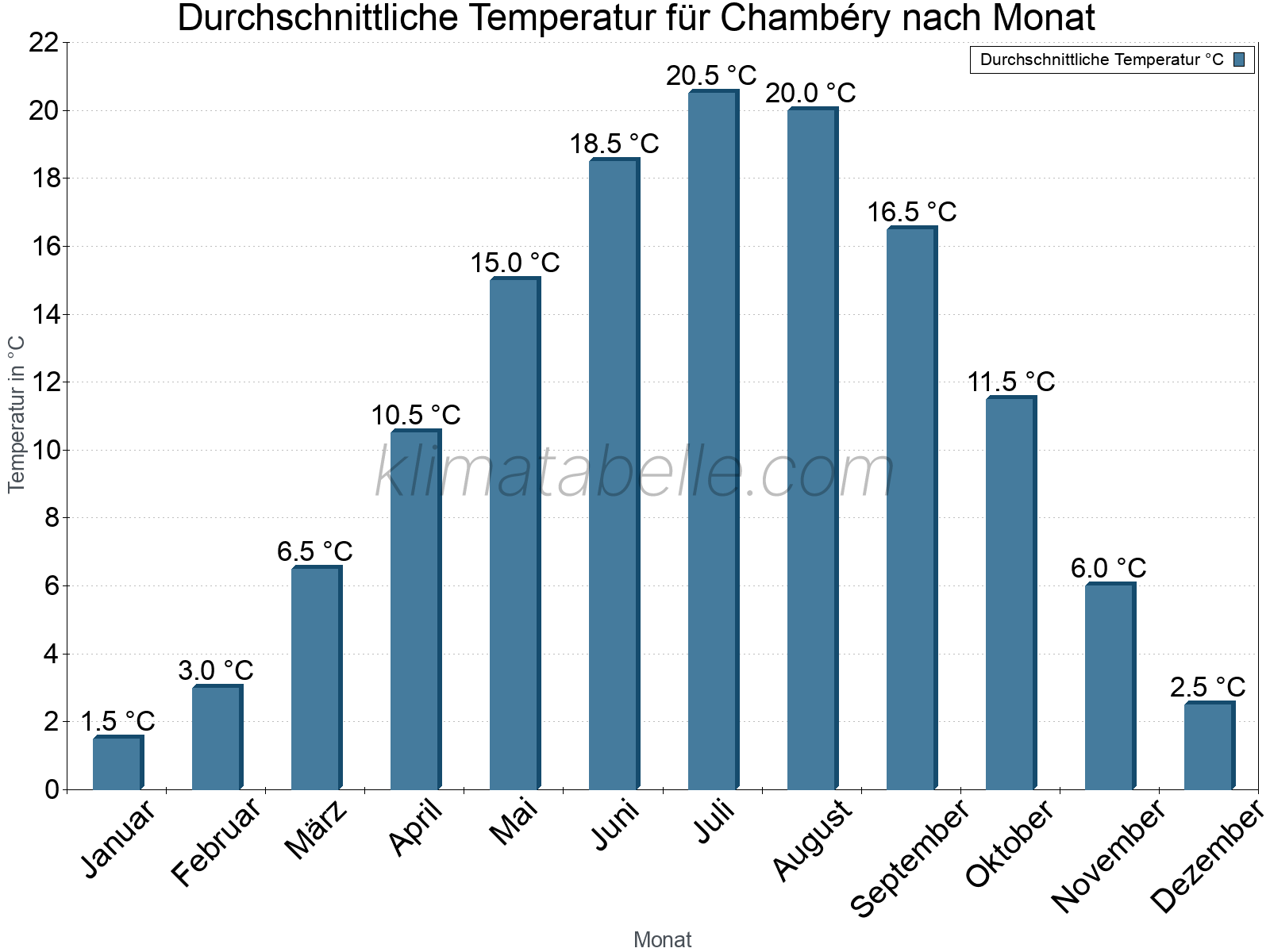 Jahresverlauf der gemittelten Temperatur je Monat. Chambéry.