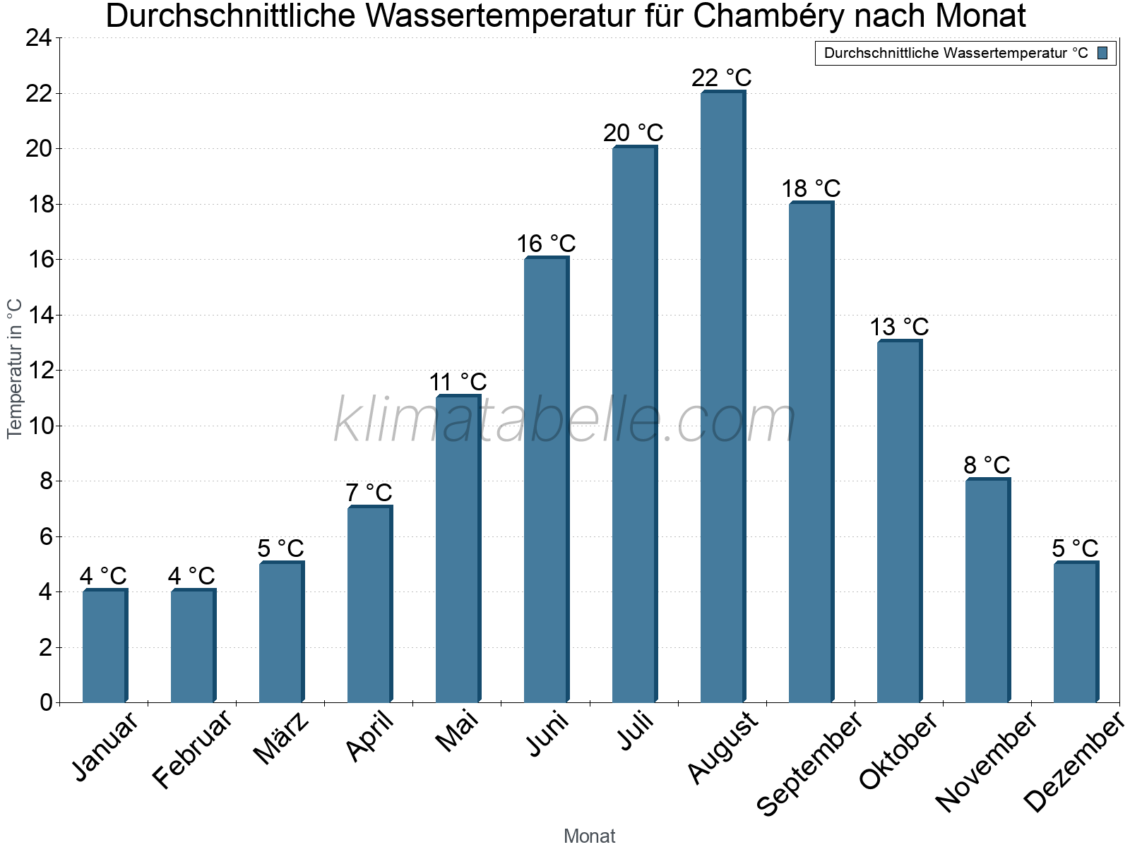 Monatliche Durchschnittstemperaturen des Wassers über das Jahr. Chambéry.