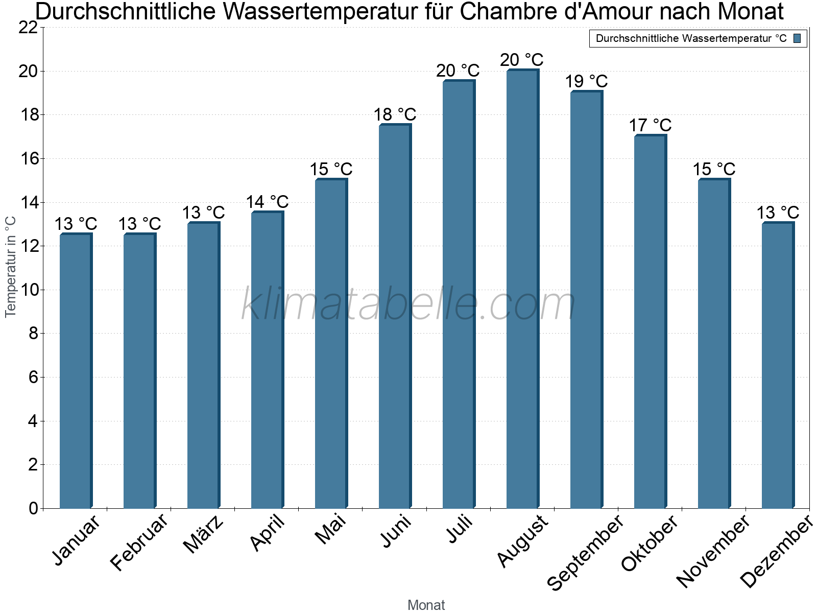 Monatliche Durchschnittstemperaturen des Wassers über das Jahr. Chambre d'Amour.