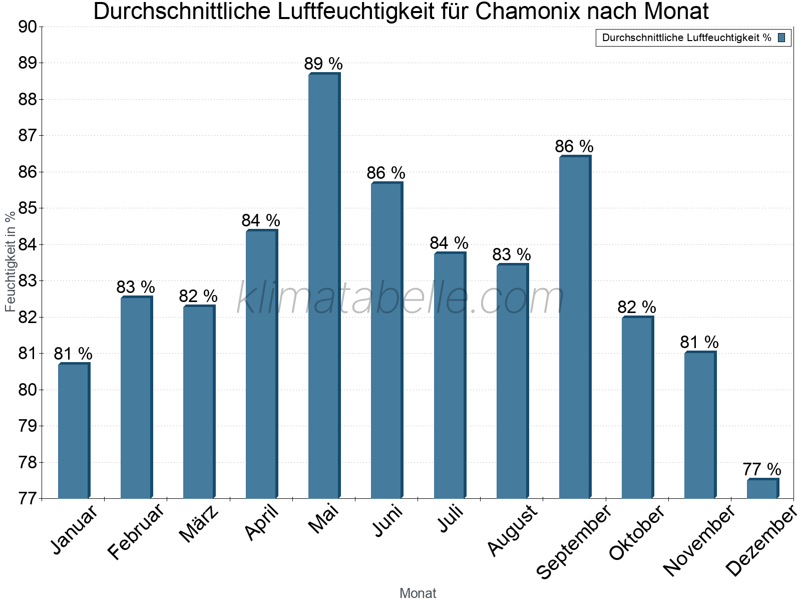 Jahresverlauf des gemittelten Luftfeuchtigkeit je Monat. Zu beachten ist, dass die Skalierung der Y-Achse an die Datenwerte angepasst wird. Die Balkenhöhe steht nicht für absolute Prozentsätze wie 0% oder 100%, sondern für relative Mengen im Vergleich zu den minimalen bzw. maximalen Werten anderer Monate. Chamonix.