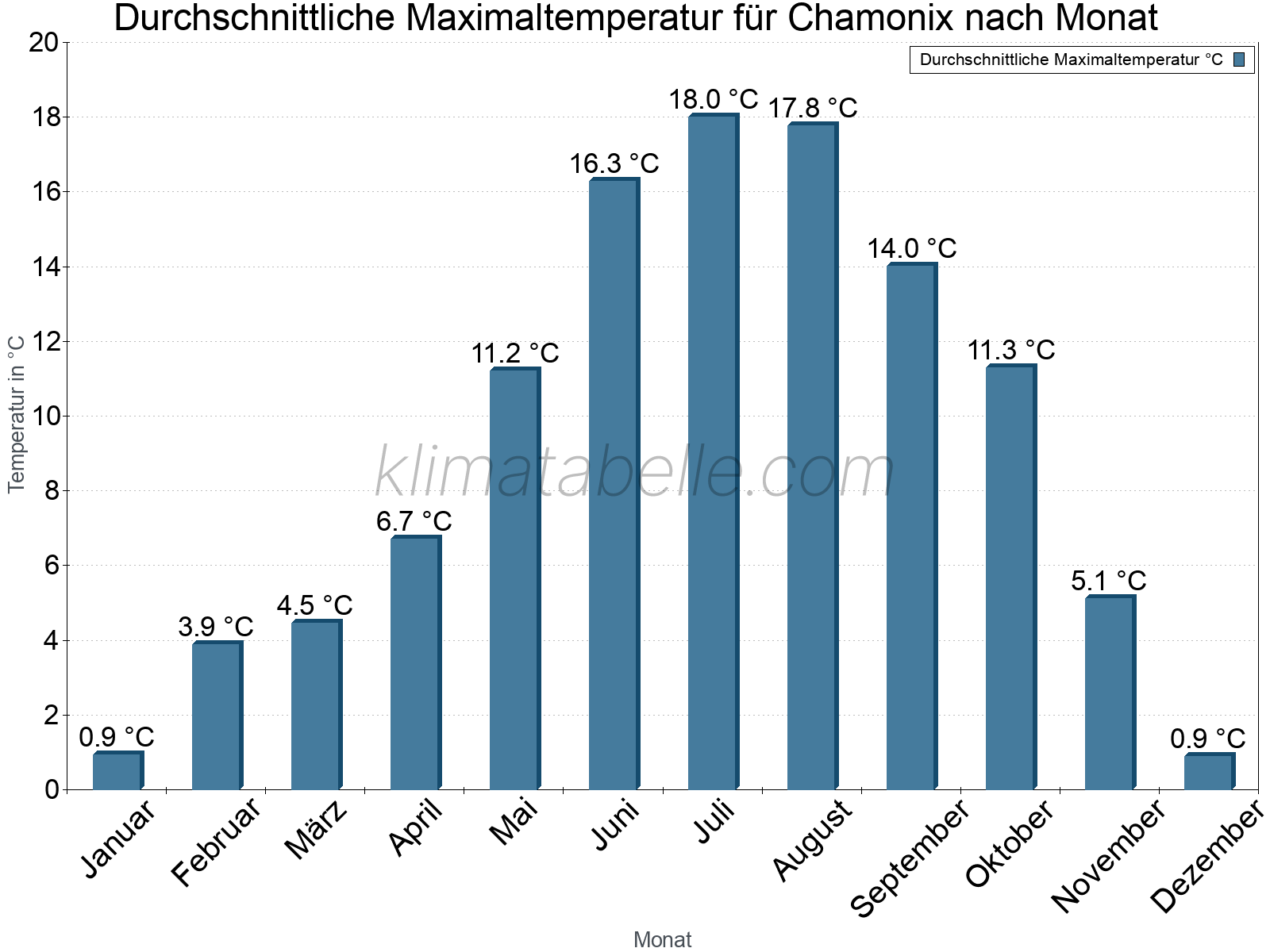 Jahresverlauf der gemittelten Maximaltemperatur je Monat. Chamonix.