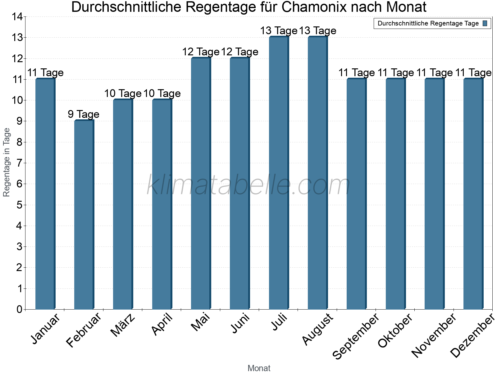 Monatliche Durchschnittswerte der Regentage im Jahresverlauf. Chamonix.