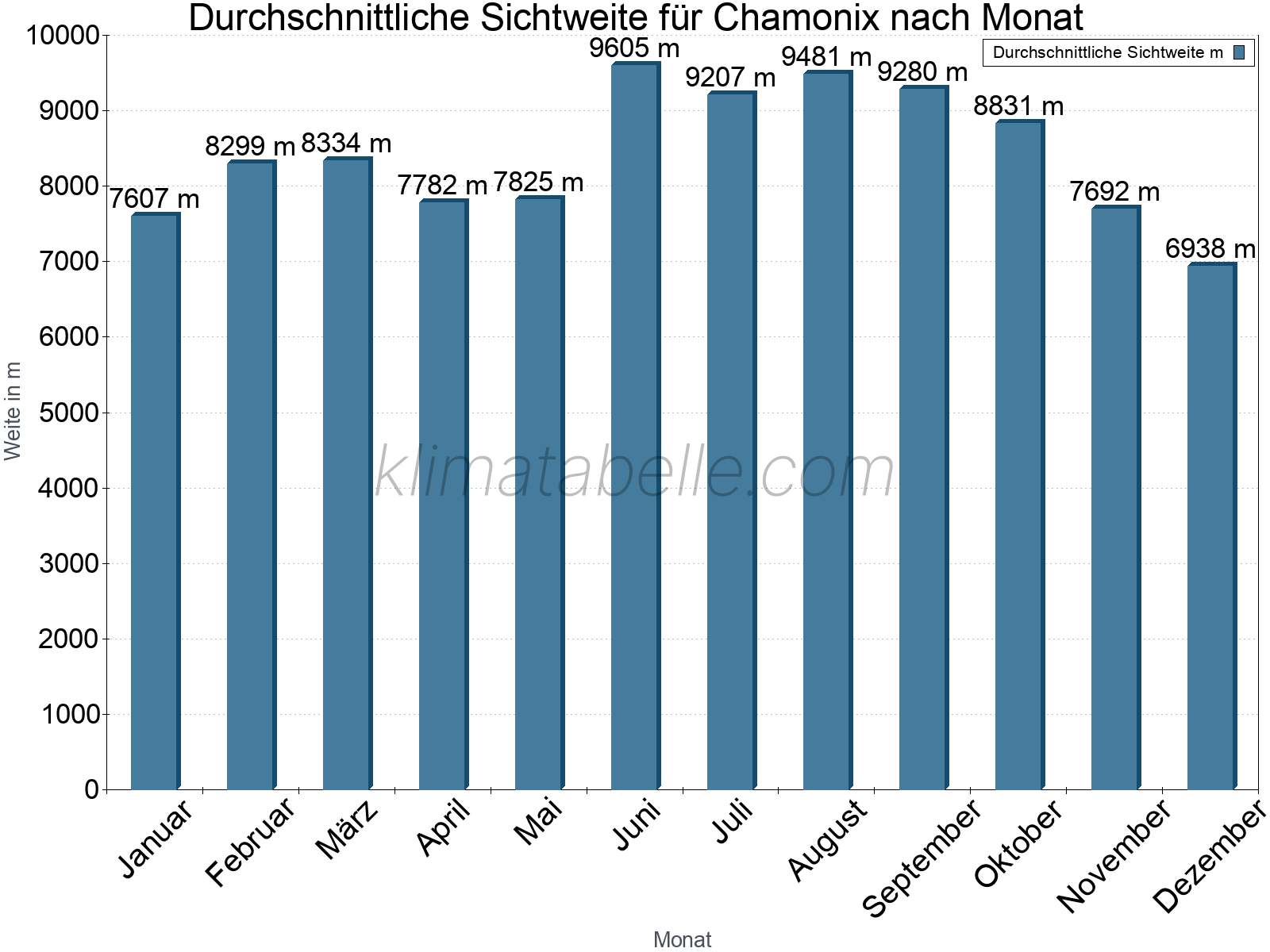 Monatliche Durchschnittssichtweiten im Jahresverlauf. Zu beachten ist, dass die Skalierung der Y-Achse an die Datenwerte angepasst wird. Die Balkenhöhe steht nicht für absolute Prozentsätze wie 0% oder 100%, sondern für relative Mengen im Vergleich zu den minimalen bzw. maximalen Werten anderer Monate. Chamonix.