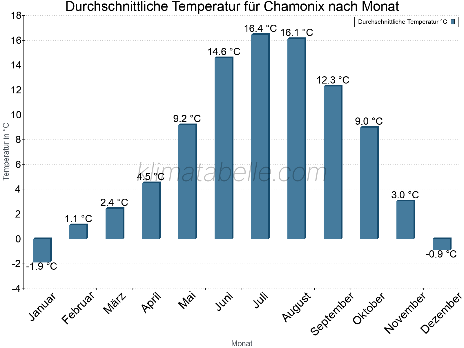 Jahresverlauf der gemittelten Temperatur je Monat. Chamonix.