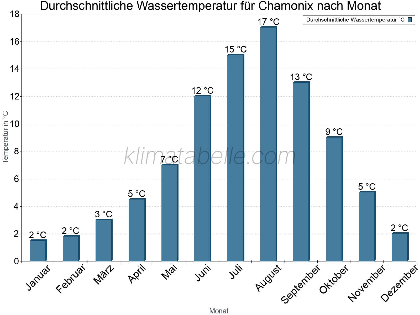 Monatliche Durchschnittstemperaturen des Wassers über das Jahr. Chamonix.