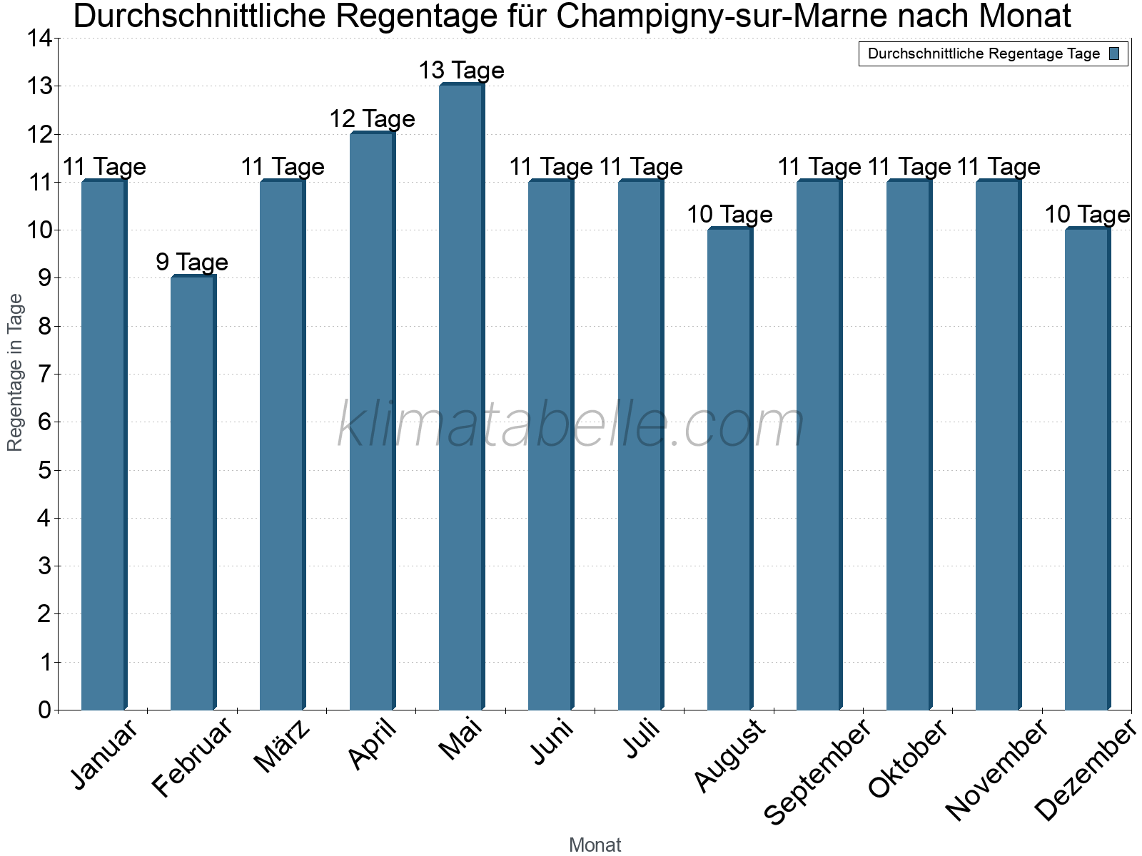 Monatliche Durchschnittswerte der Regentage im Jahresverlauf. Champigny-sur-Marne.
