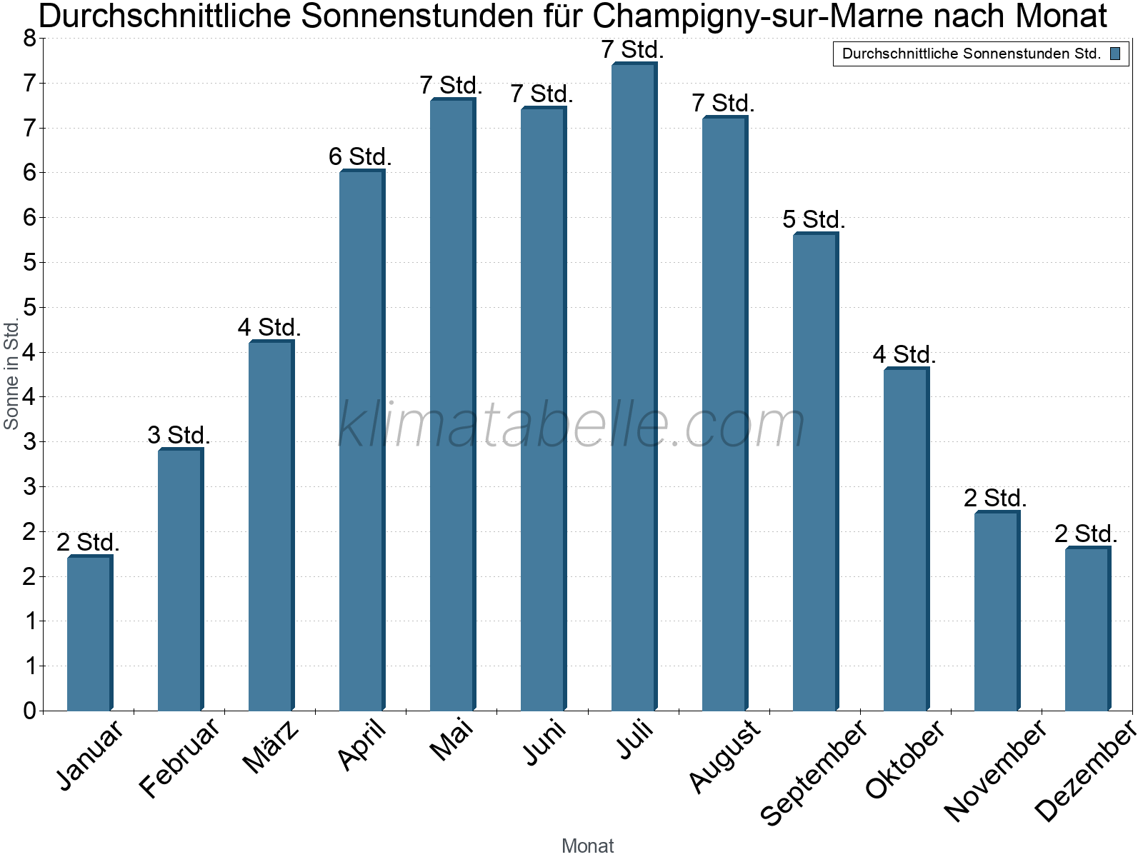 Monatliche Durchschnittswerte der täglichen Sonnenstunden im Jahresverlauf. Champigny-sur-Marne.