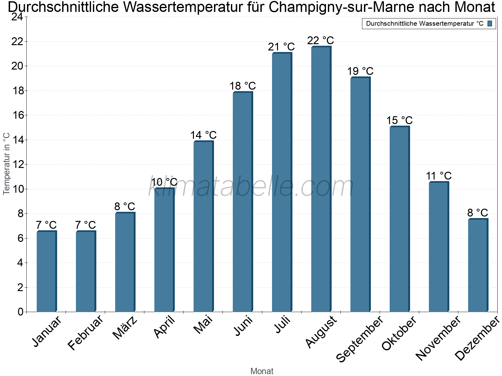 Monatliche Durchschnittstemperaturen des Wassers über das Jahr. Champigny-sur-Marne.