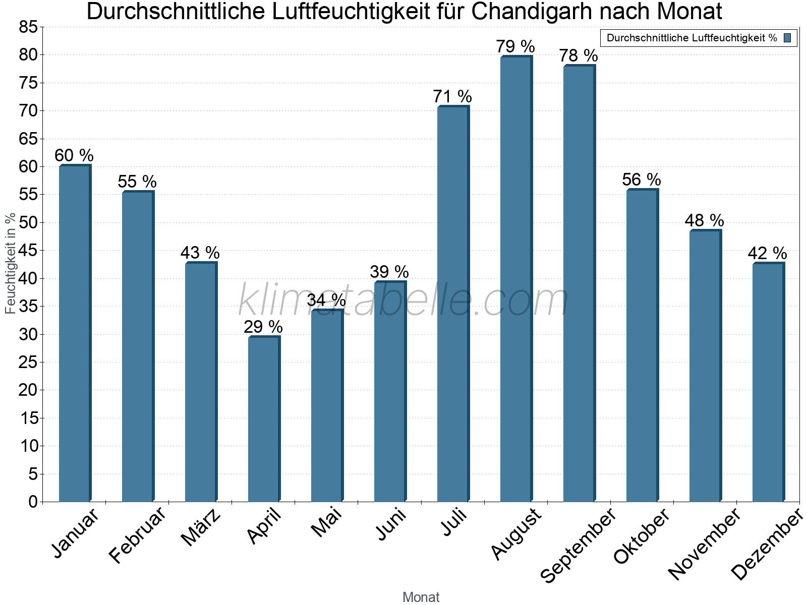 Jahresverlauf des gemittelten Luftfeuchtigkeit je Monat. Zu beachten ist, dass die Skalierung der Y-Achse an die Datenwerte angepasst wird. Die Balkenhöhe steht nicht für absolute Prozentsätze wie 0% oder 100%, sondern für relative Mengen im Vergleich zu den minimalen bzw. maximalen Werten anderer Monate. Chandigarh.