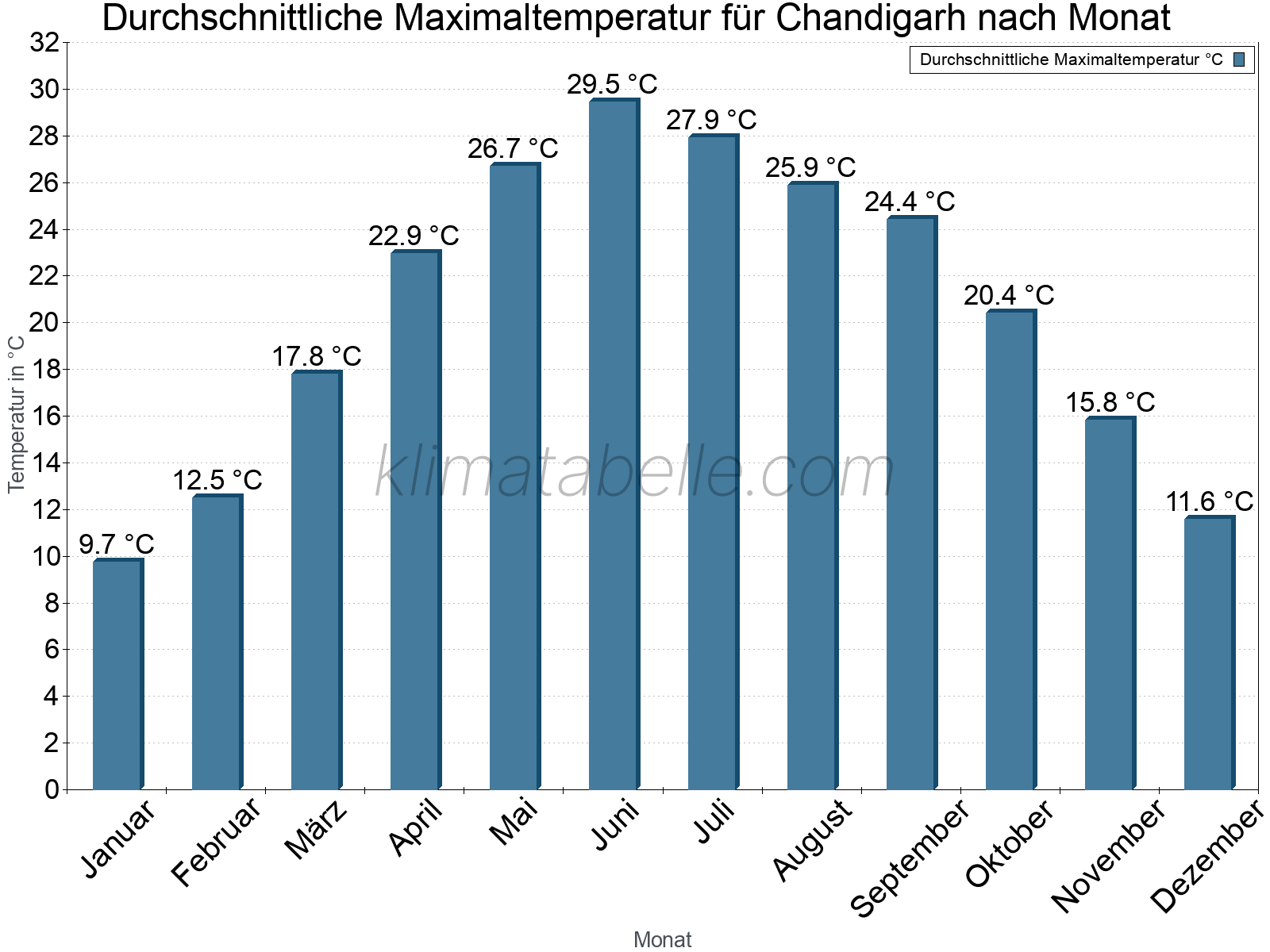 Jahresverlauf der gemittelten Maximaltemperatur je Monat. Chandigarh.