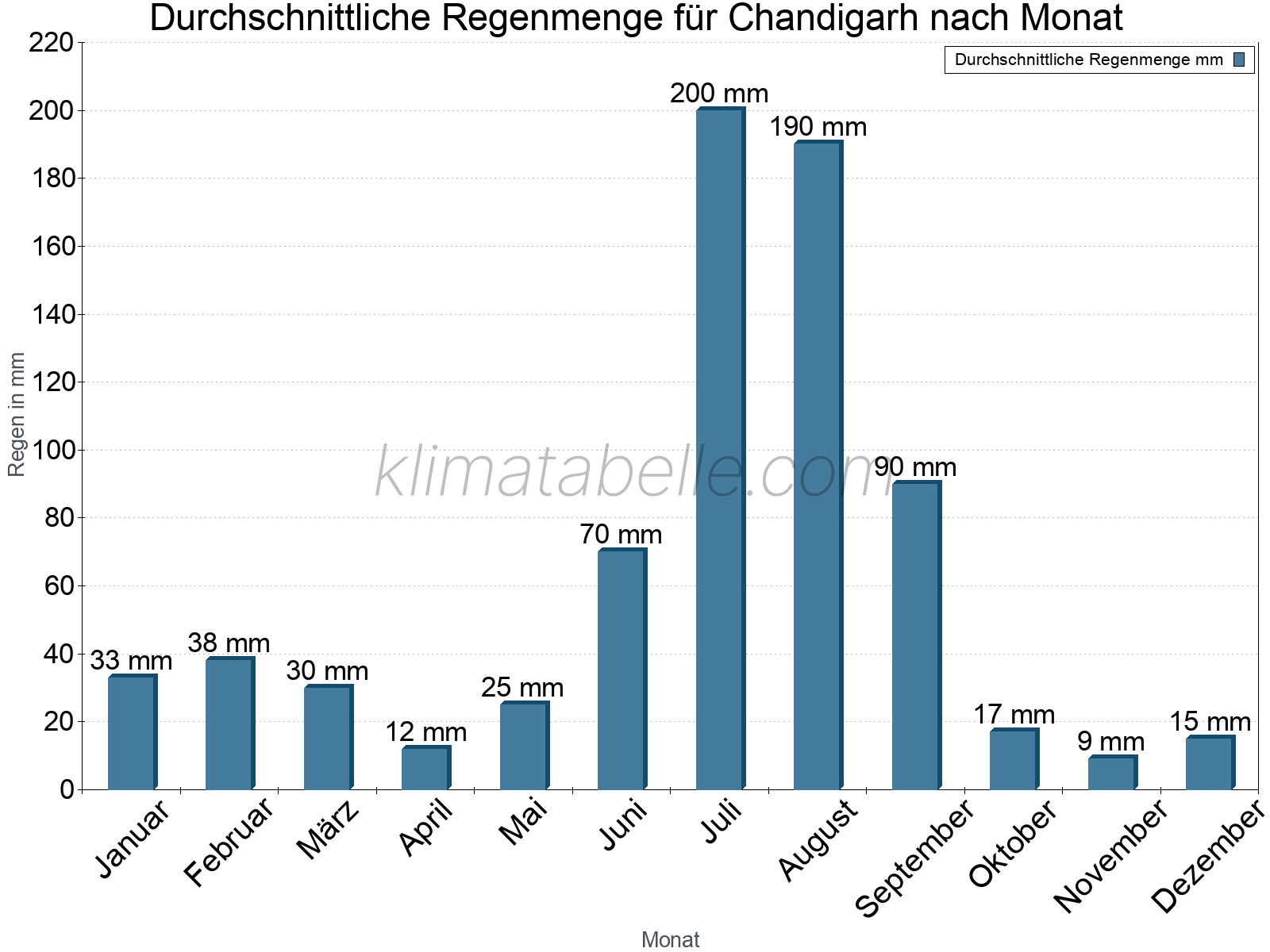 Monatliche Durchschnittswerte der täglichen Regenmenge im Jahresverlauf. Chandigarh.