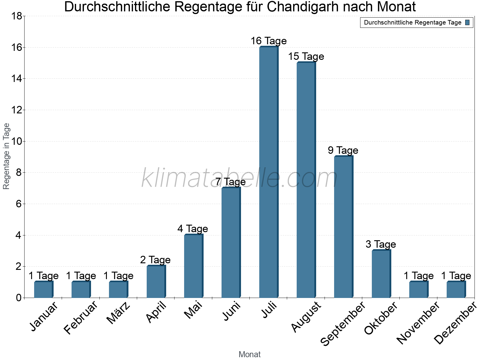 Monatliche Durchschnittswerte der Regentage im Jahresverlauf. Chandigarh.