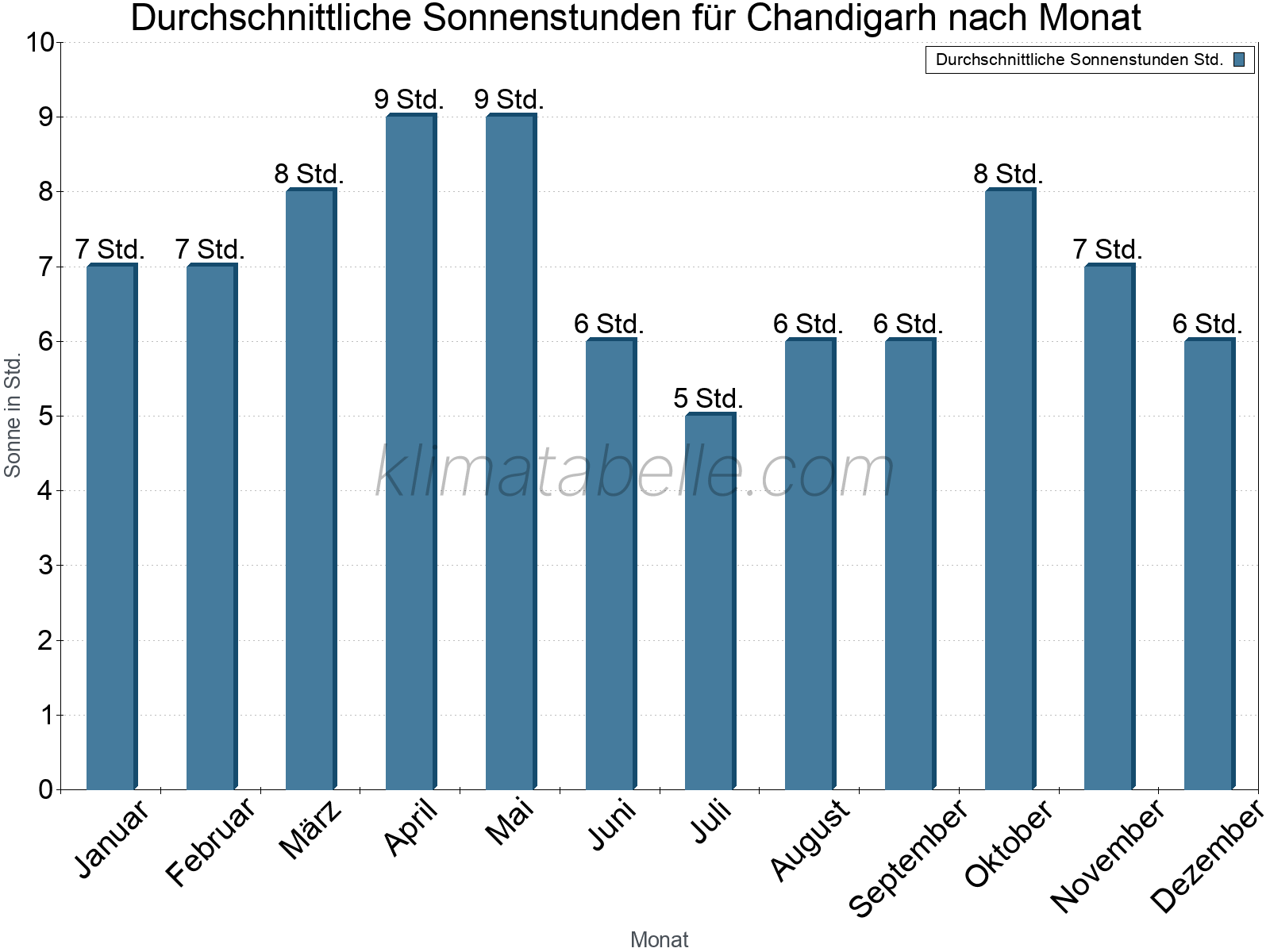 Monatliche Durchschnittswerte der täglichen Sonnenstunden im Jahresverlauf. Chandigarh.