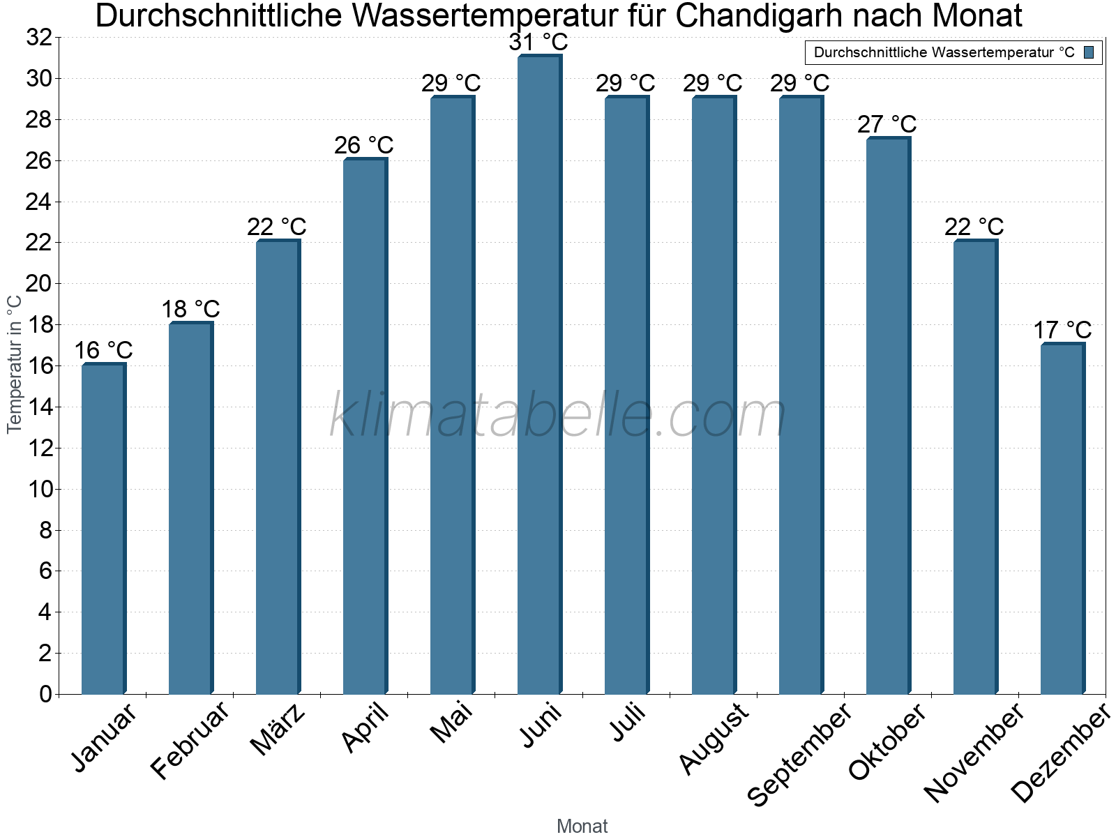 Monatliche Durchschnittstemperaturen des Wassers über das Jahr. Chandigarh.