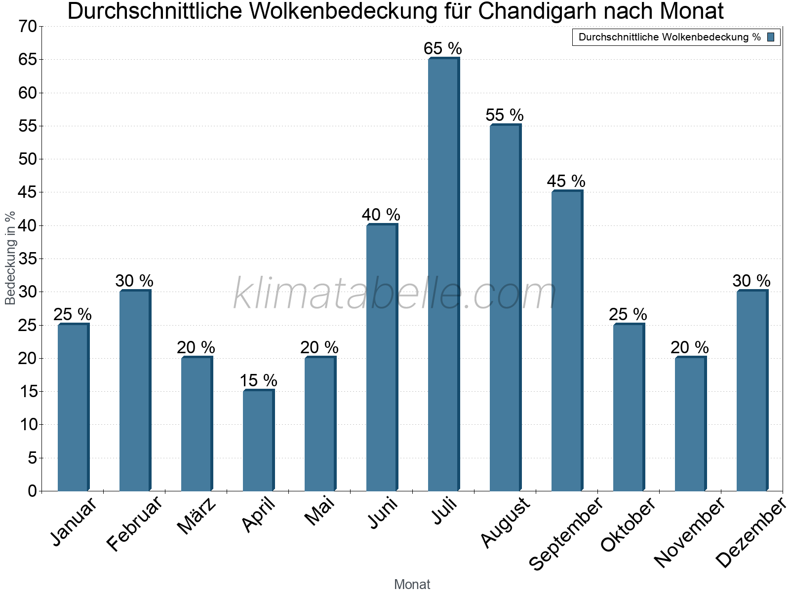 Jahresverlauf der gemittelten Bedeckung des Himmels je Monat. Dabei sind auch Nebelfelder (z.B. am Morgen) inkludiert. Zu beachten ist, dass die Skalierung der Y-Achse an die Datenwerte angepasst wird. Die Balkenhöhe steht nicht für absolute Prozentsätze wie 0% oder 100%, sondern für relative Mengen im Vergleich zu den minimalen bzw. maximalen Werten anderer Monate. Chandigarh.