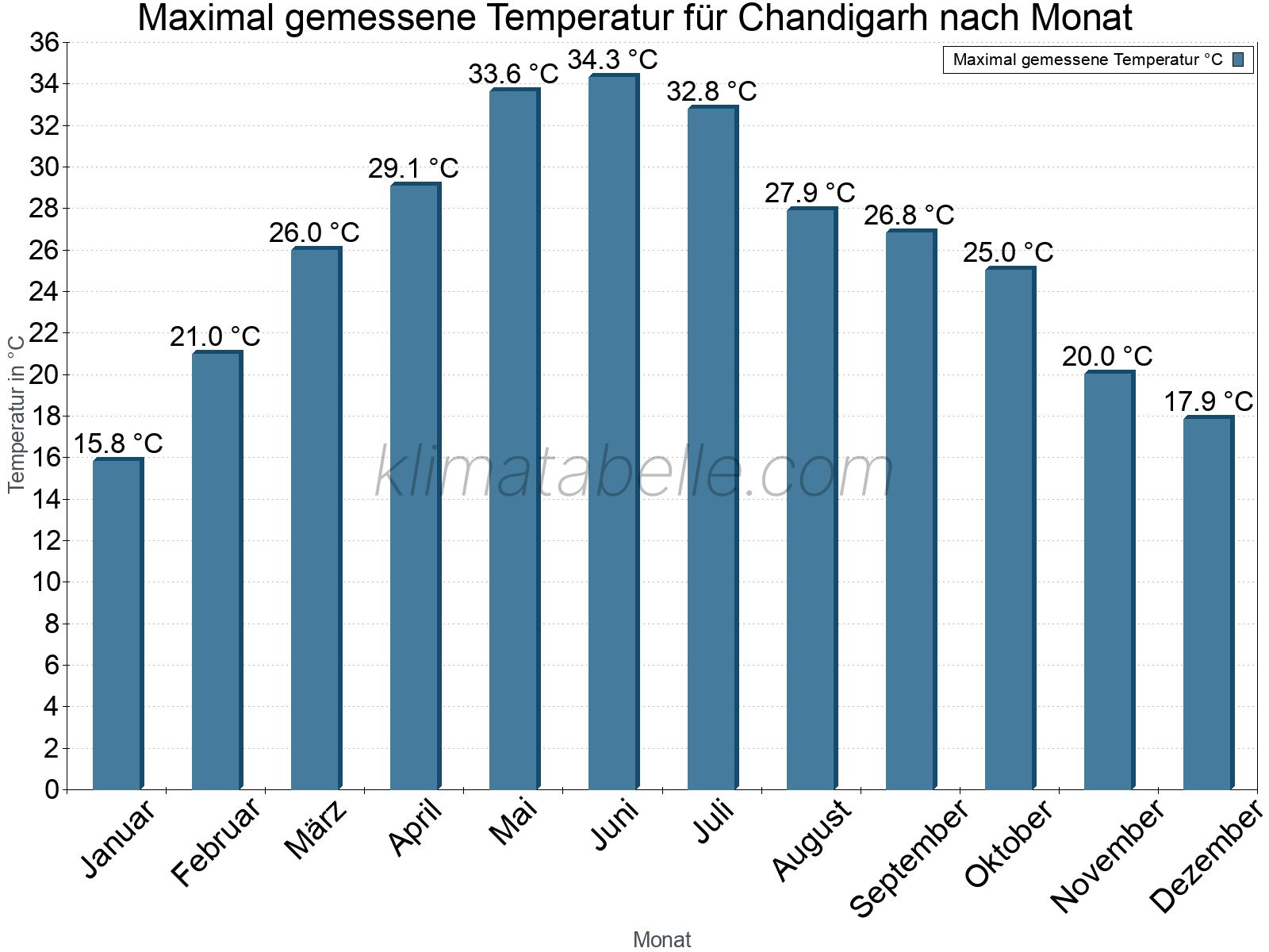 Jahresverlauf der Maximaltemperatur je Monat. Chandigarh.