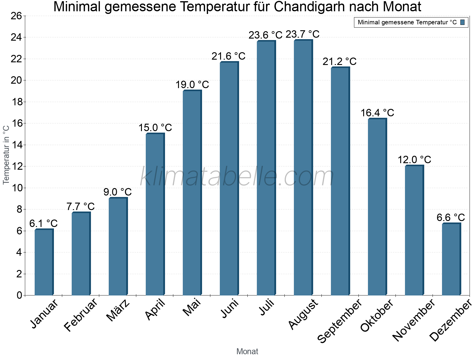 Jahresverlauf der Minimaltemperatur je Monat. Chandigarh.
