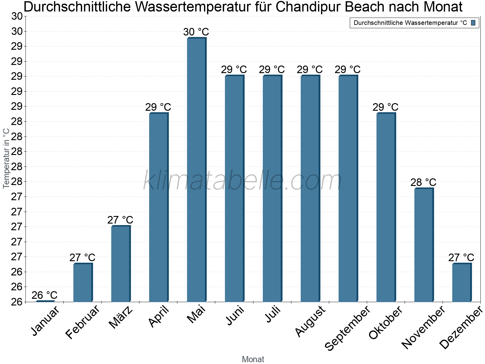 Monatliche Durchschnittstemperaturen des Wassers über das Jahr. Chandipur Beach.
