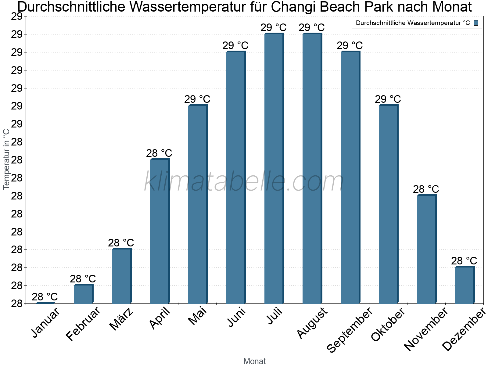 Monatliche Durchschnittstemperaturen des Wassers über das Jahr. Changi Beach Park.