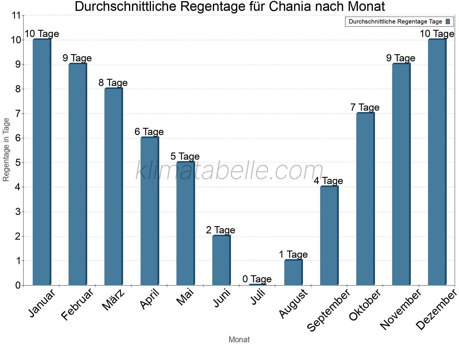 Monatliche Durchschnittswerte der Regentage im Jahresverlauf. Chania.