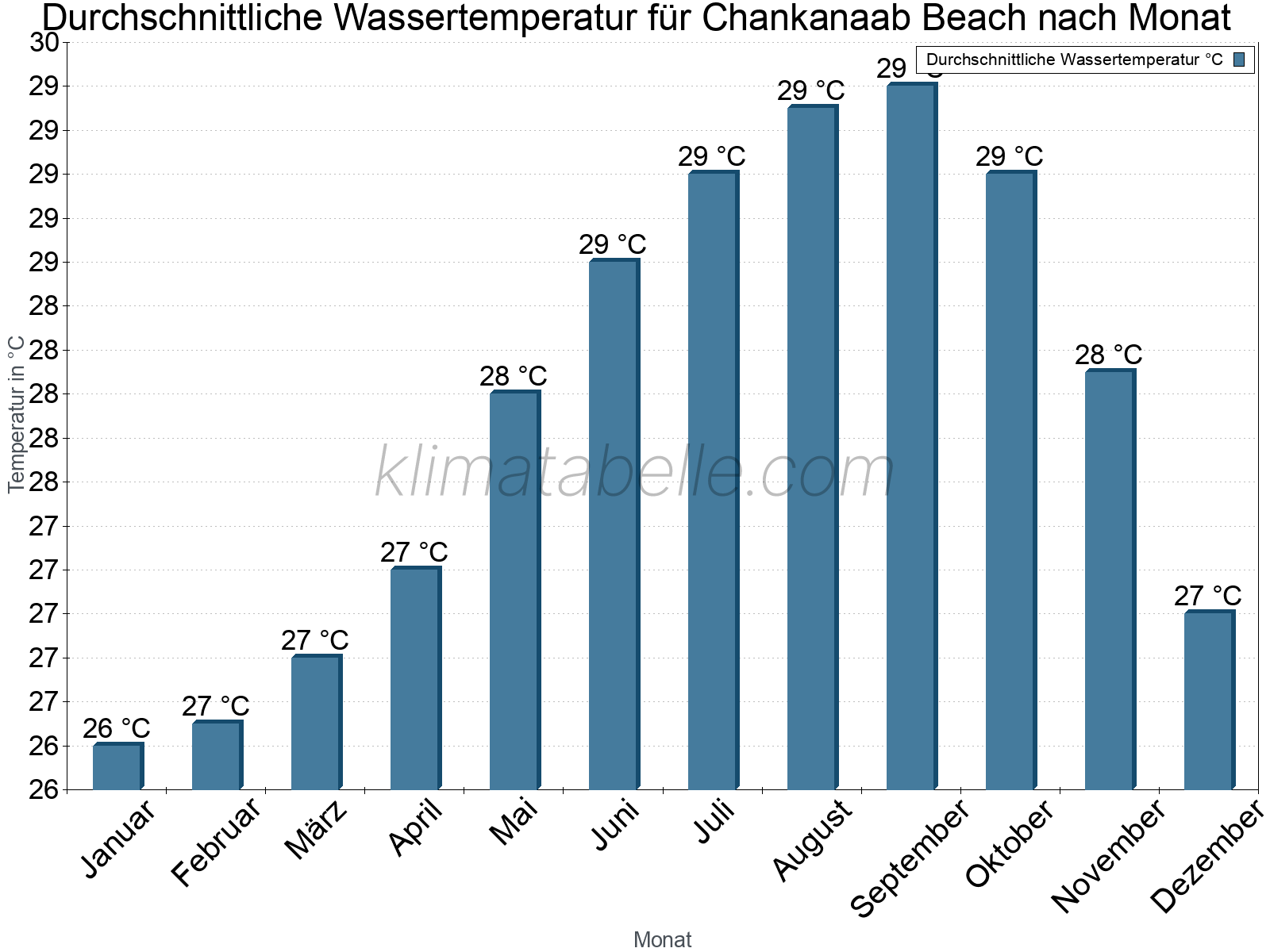 Monatliche Durchschnittstemperaturen des Wassers über das Jahr. Chankanaab Beach.