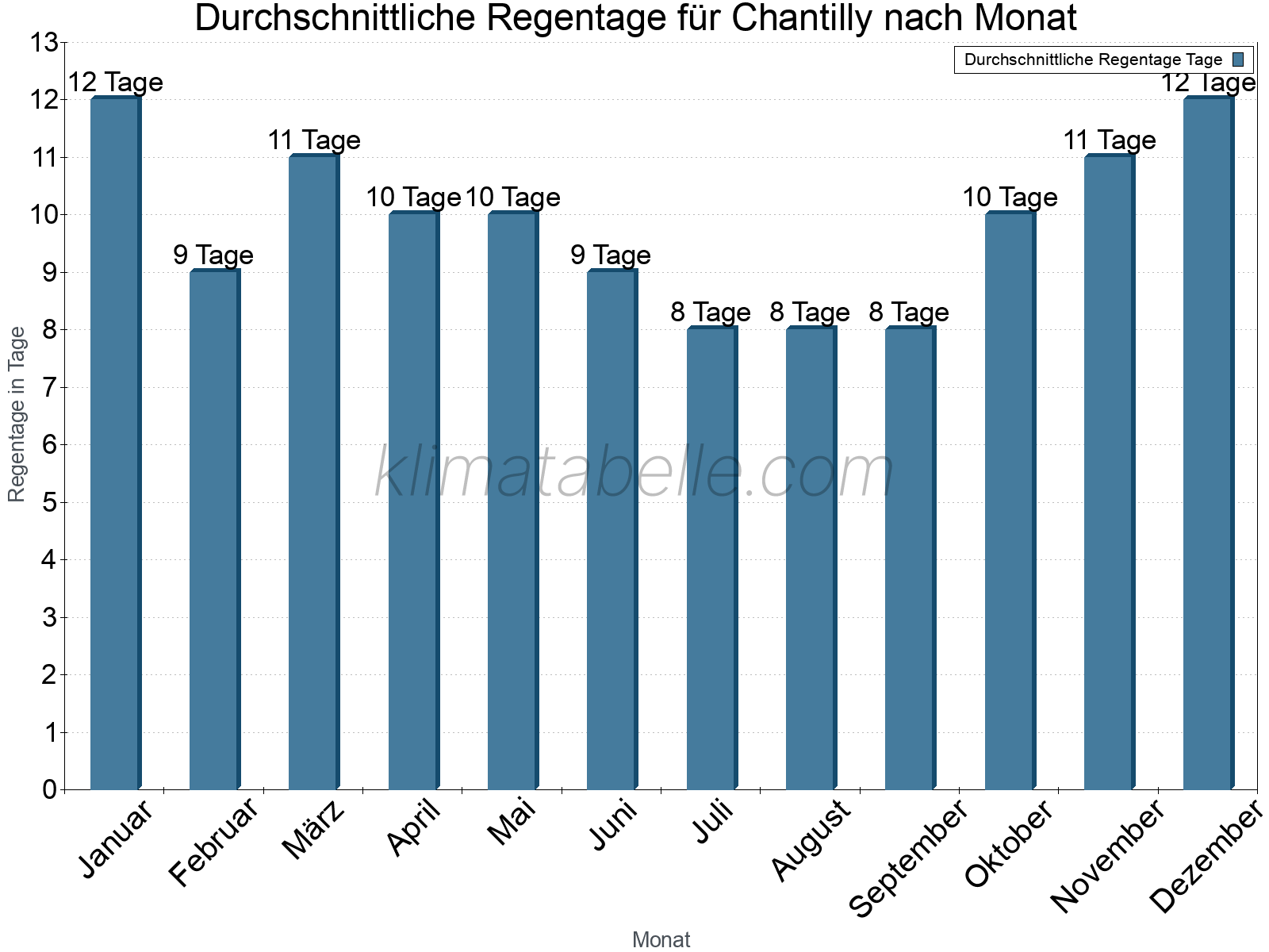 Monatliche Durchschnittswerte der Regentage im Jahresverlauf. Chantilly.