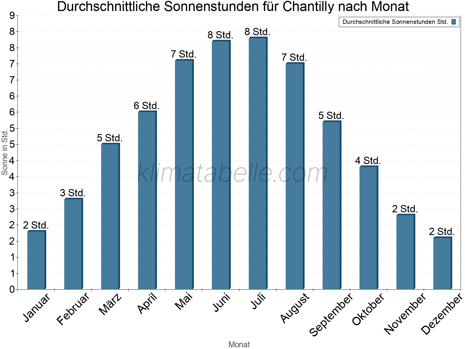 Monatliche Durchschnittswerte der täglichen Sonnenstunden im Jahresverlauf. Chantilly.