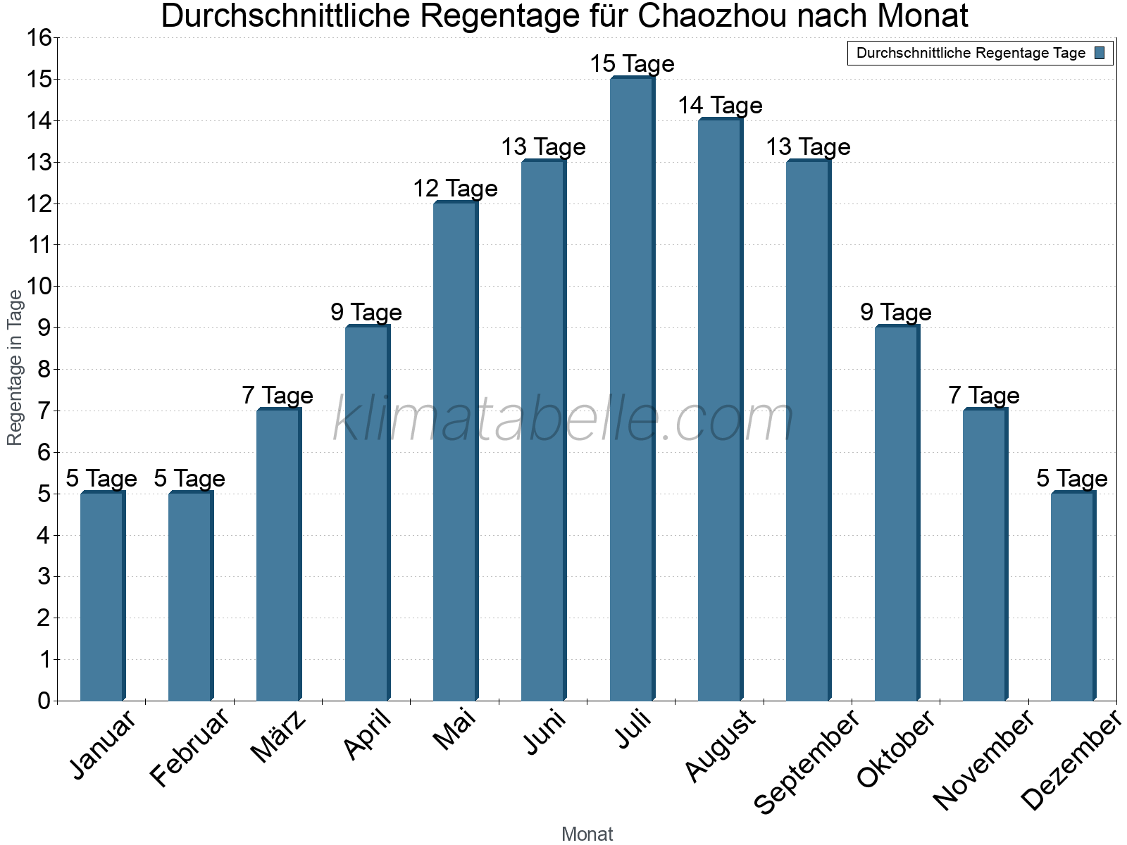 Monatliche Durchschnittswerte der Regentage im Jahresverlauf. Chaozhou.