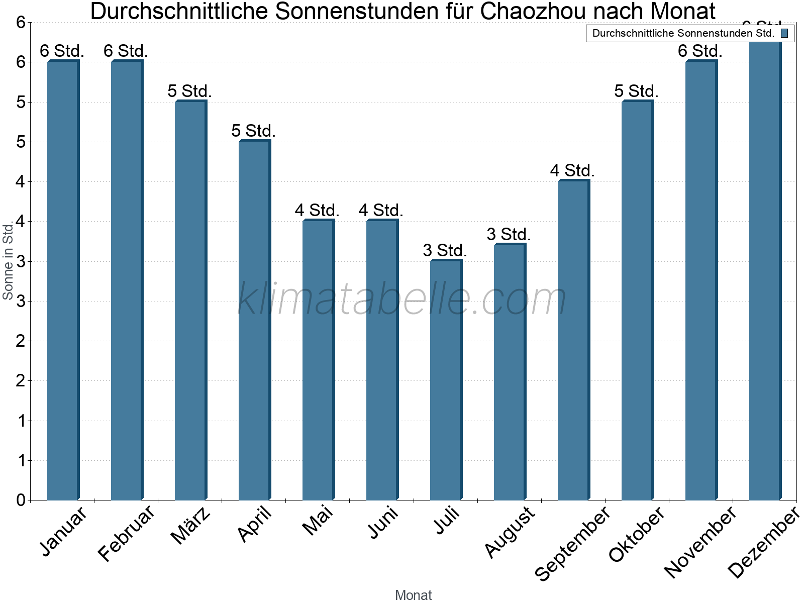 Monatliche Durchschnittswerte der täglichen Sonnenstunden im Jahresverlauf. Chaozhou.