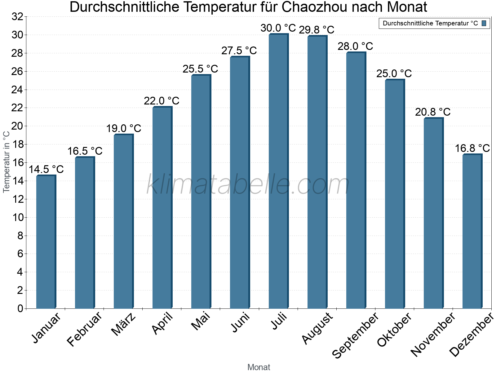 Jahresverlauf der gemittelten Temperatur je Monat. Chaozhou.