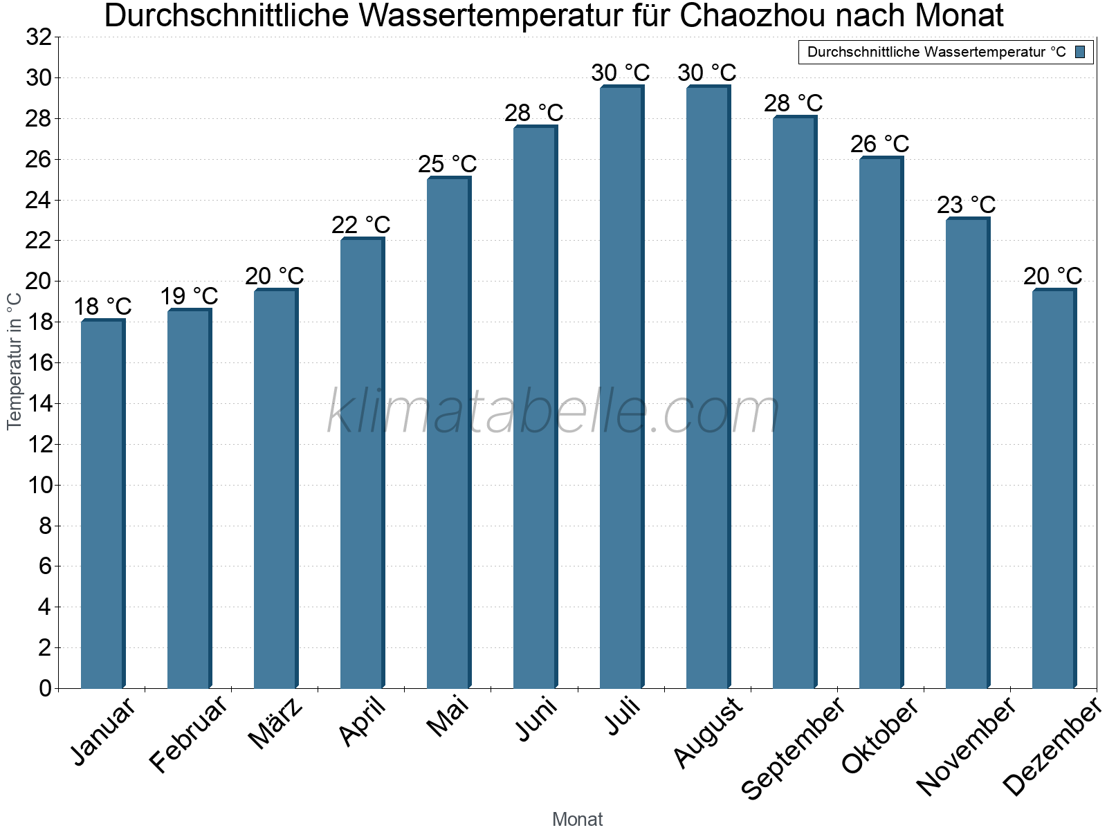Monatliche Durchschnittstemperaturen des Wassers über das Jahr. Chaozhou.