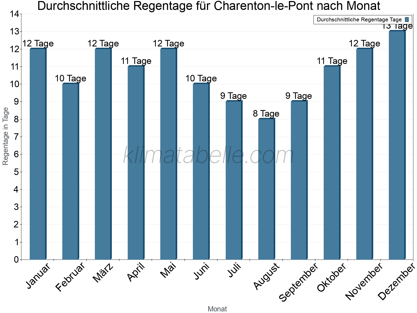 Monatliche Durchschnittswerte der Regentage im Jahresverlauf. Charenton-le-Pont.