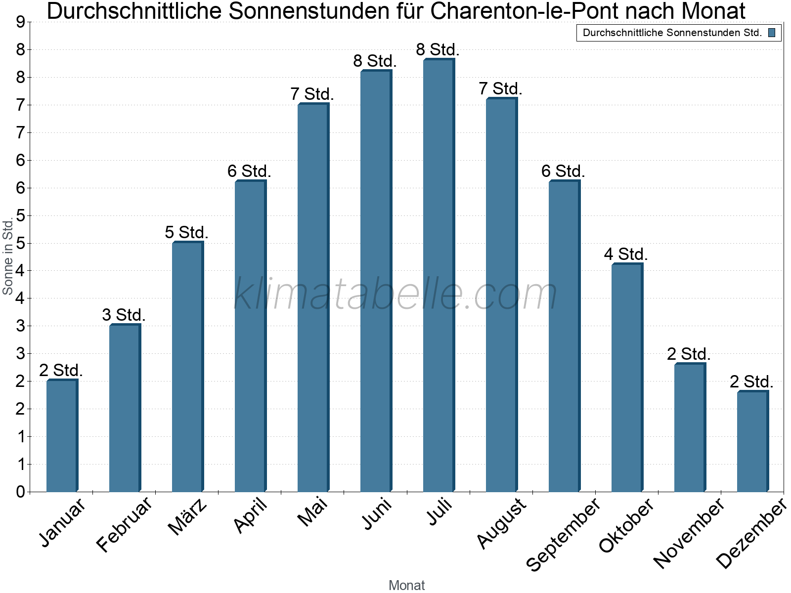 Monatliche Durchschnittswerte der täglichen Sonnenstunden im Jahresverlauf. Charenton-le-Pont.