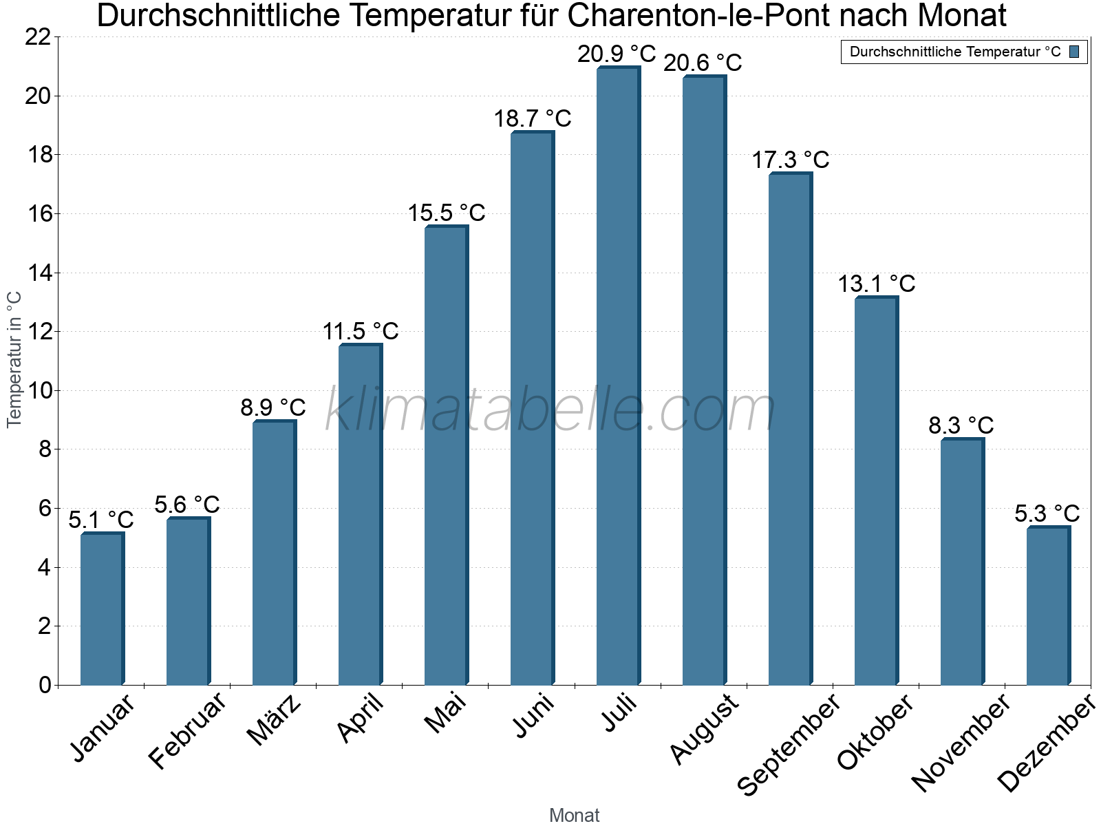 Jahresverlauf der gemittelten Temperatur je Monat. Charenton-le-Pont.