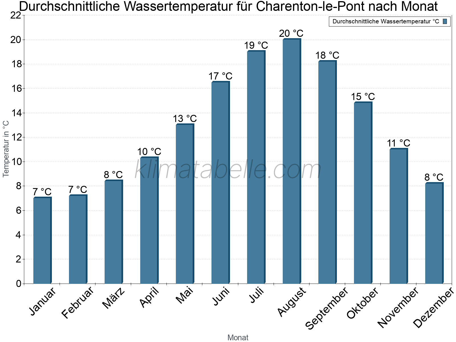 Monatliche Durchschnittstemperaturen des Wassers über das Jahr. Charenton-le-Pont.