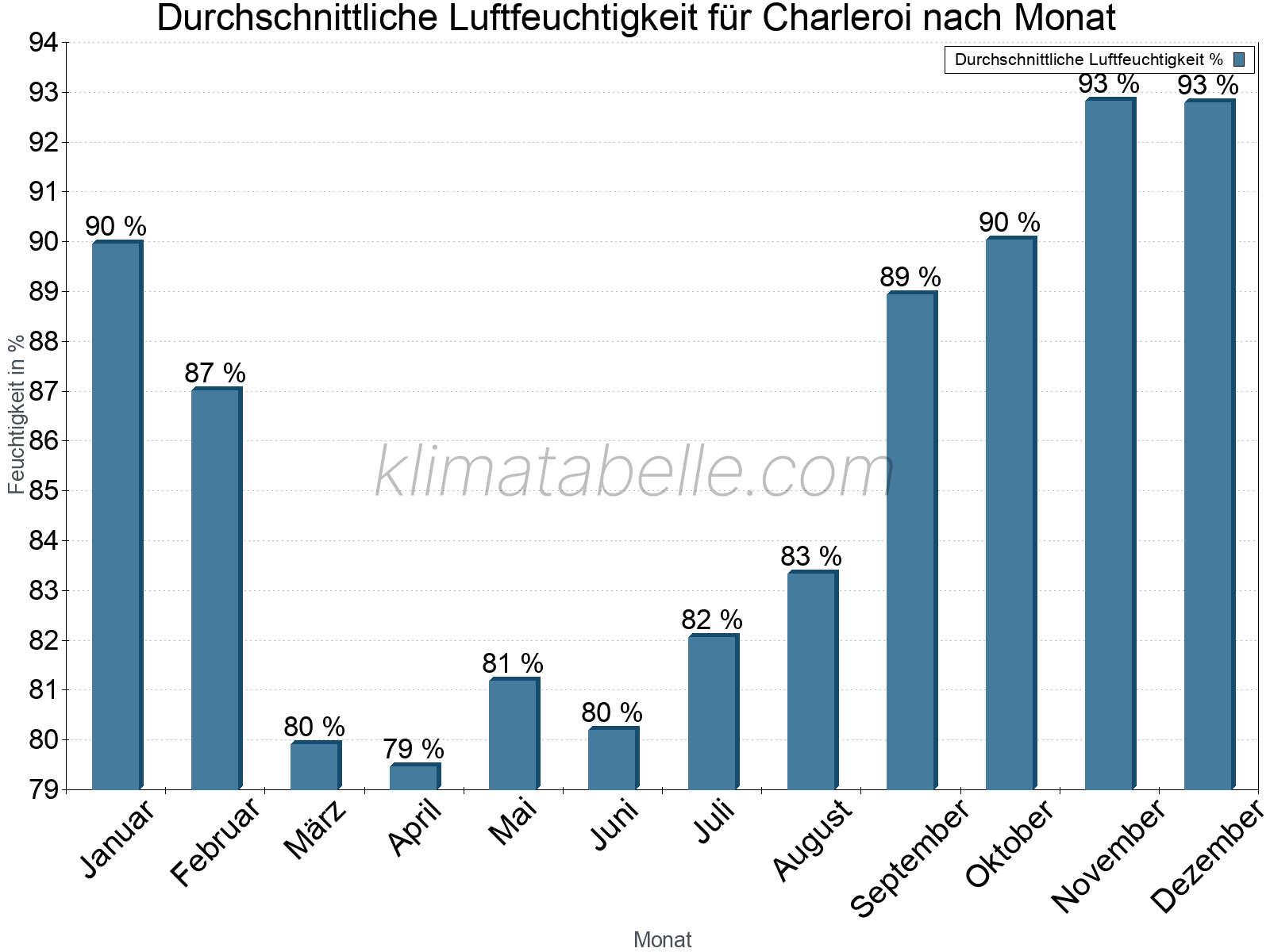 Jahresverlauf des gemittelten Luftfeuchtigkeit je Monat. Zu beachten ist, dass die Skalierung der Y-Achse an die Datenwerte angepasst wird. Die Balkenhöhe steht nicht für absolute Prozentsätze wie 0% oder 100%, sondern für relative Mengen im Vergleich zu den minimalen bzw. maximalen Werten anderer Monate. Charleroi.