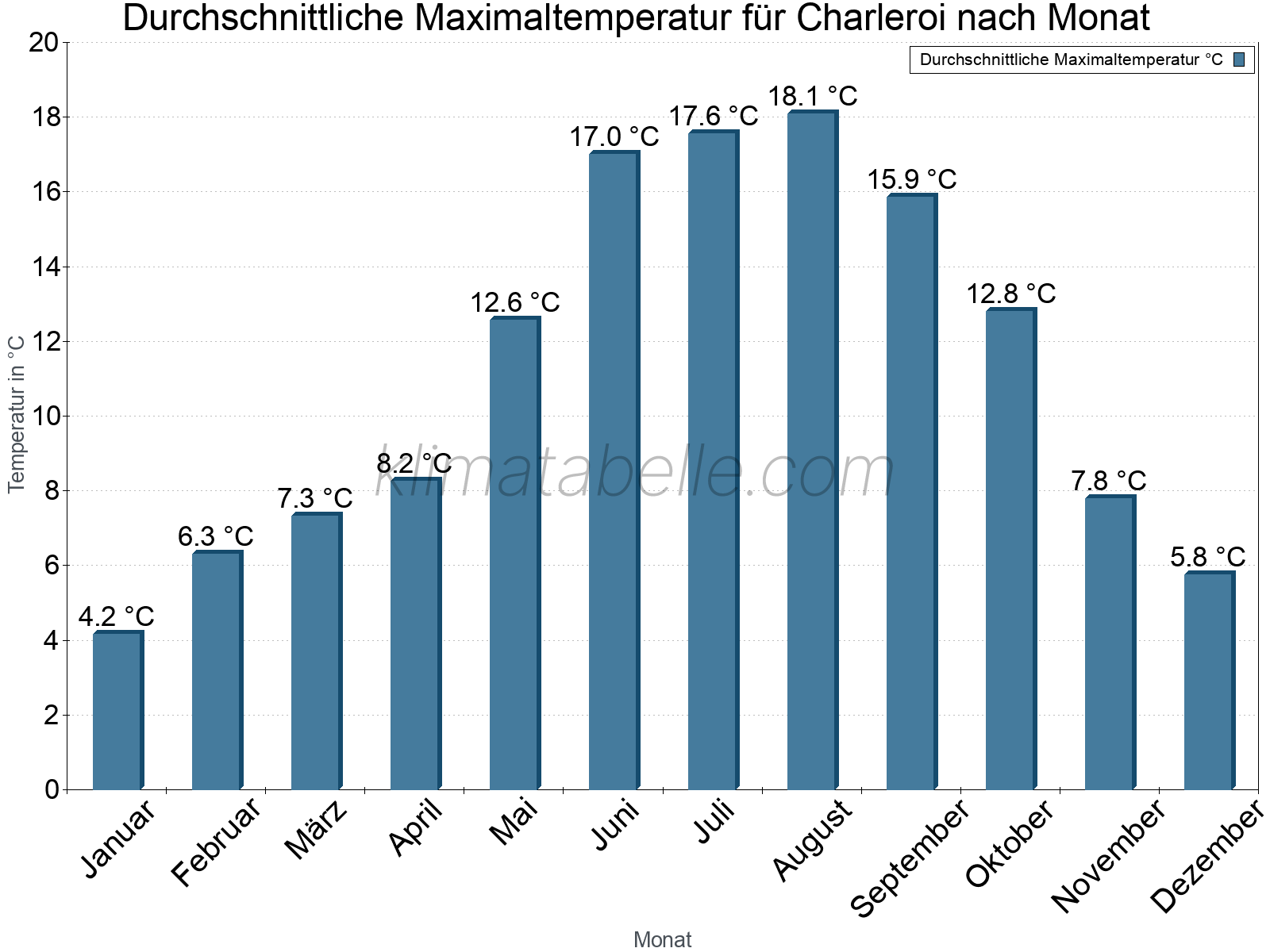 Jahresverlauf der gemittelten Maximaltemperatur je Monat. Charleroi.