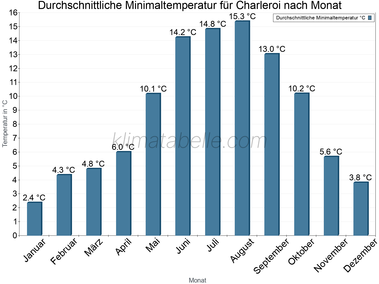 Jahresverlauf der gemittelten Minimaltemperatur je Monat. Charleroi.