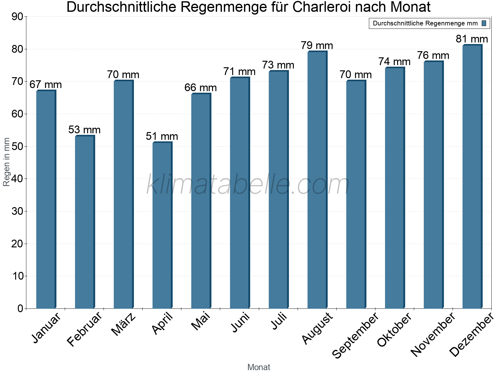 Monatliche Durchschnittswerte der täglichen Regenmenge im Jahresverlauf. Charleroi.