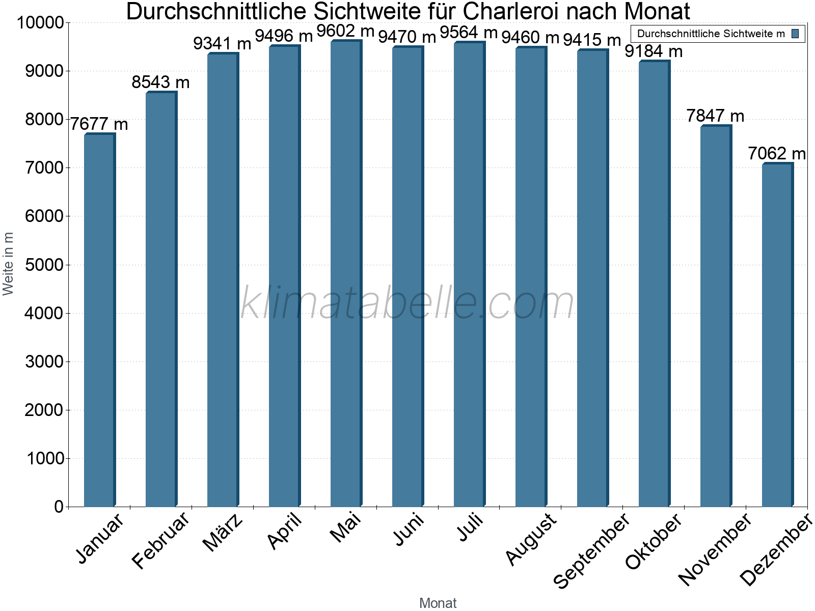 Monatliche Durchschnittssichtweiten im Jahresverlauf. Zu beachten ist, dass die Skalierung der Y-Achse an die Datenwerte angepasst wird. Die Balkenhöhe steht nicht für absolute Prozentsätze wie 0% oder 100%, sondern für relative Mengen im Vergleich zu den minimalen bzw. maximalen Werten anderer Monate. Charleroi.