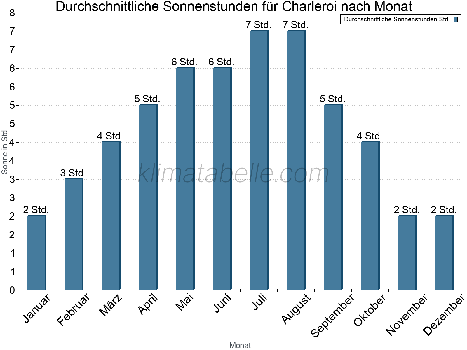 Monatliche Durchschnittswerte der täglichen Sonnenstunden im Jahresverlauf. Charleroi.