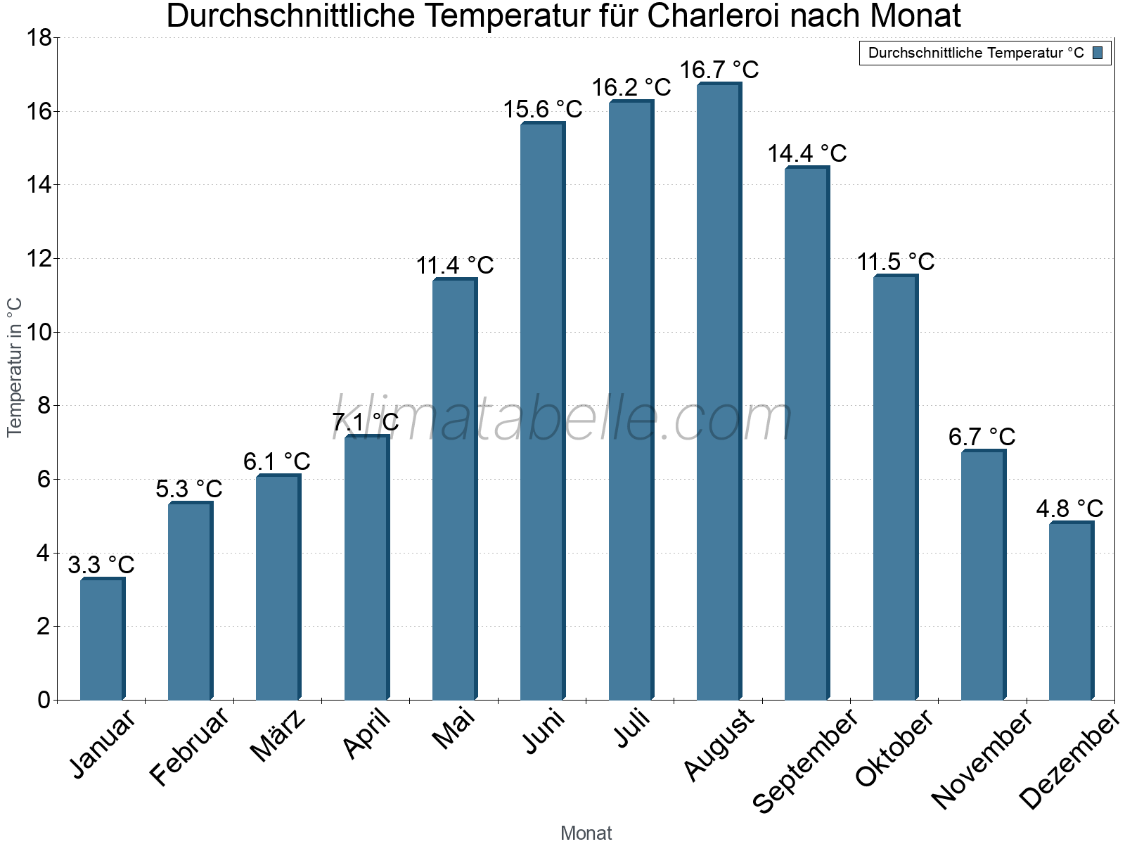 Jahresverlauf der gemittelten Temperatur je Monat. Charleroi.