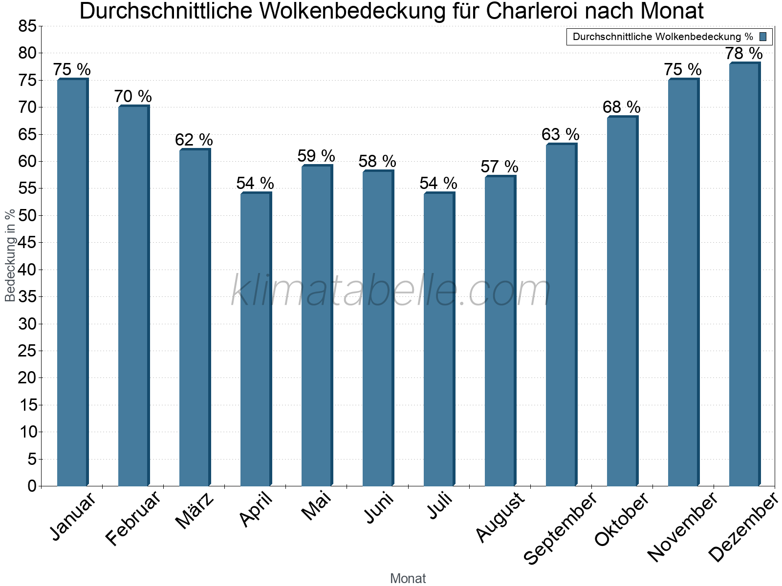Jahresverlauf der gemittelten Bedeckung des Himmels je Monat. Dabei sind auch Nebelfelder (z.B. am Morgen) inkludiert. Zu beachten ist, dass die Skalierung der Y-Achse an die Datenwerte angepasst wird. Die Balkenhöhe steht nicht für absolute Prozentsätze wie 0% oder 100%, sondern für relative Mengen im Vergleich zu den minimalen bzw. maximalen Werten anderer Monate. Charleroi.