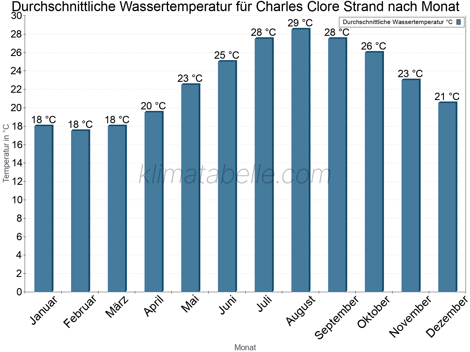 Monatliche Durchschnittstemperaturen des Wassers über das Jahr. Charles Clore Strand.